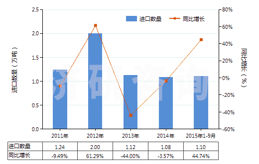 2011-2015年9月中國棕櫚酸及其鹽和酯、硬脂酸鹽、酯(HS29157090)進口量及增速統(tǒng)計